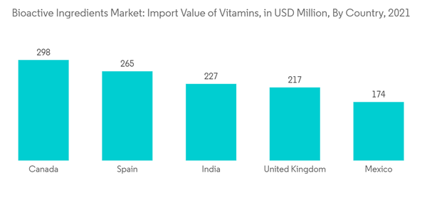 Bioactive Ingredients Market Bioactive Ingredients Market Import Va Bioactive Ingredients Market Bioactive Ingredients Market Import Va