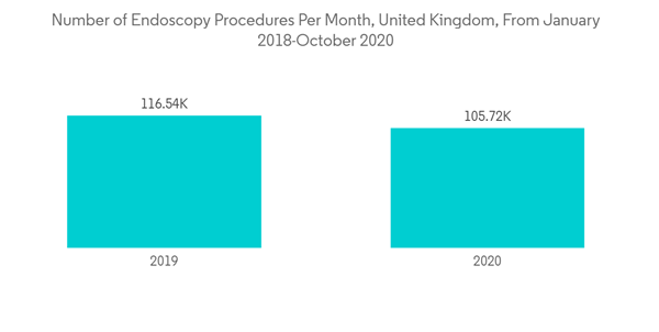 Uk Endoscopy Devices Market Number Of Endoscopy Procedures Per Mont Uk Endoscopy Devices Market Number Of Endoscopy Procedures Per Mont