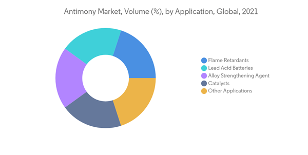 Antimony Market Antimony Market Volume By Application Global 2021 Antimony Market Antimony Market Volume By Application Global 2021