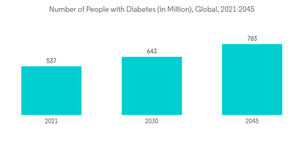 Blood Testing Market Number Of People With Diabetes In Million Glob Blood Testing Market Number Of People With Diabetes In Million Glob