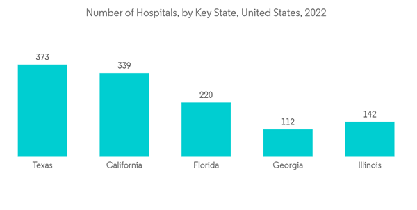 North America Hospital Supplies Market Number Of Hospitals By Key S North America Hospital Supplies Market Number Of Hospitals By Key S