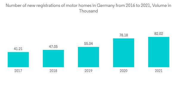 Motorhome Market Number Of New Registrations Of Motor Homes In Germ Motorhome Market Number Of New Registrations Of Motor Homes In Germ