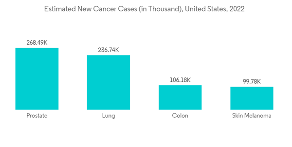 North America Telemedicine Market Industry Estimated New Cancer Cas North America Telemedicine Market Industry Estimated New Cancer Cas