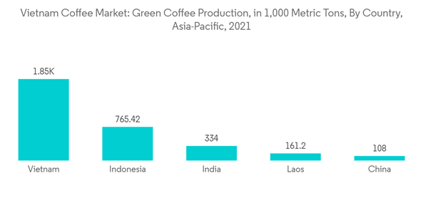 Vietnam Coffee Market Vietnam Coffee Market Green Coffee Production Vietnam Coffee Market Vietnam Coffee Market Green Coffee Production