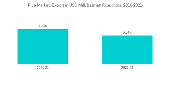 Rice Market Rice Market Export In U S D Mill Basmati Rice India 2018 Rice Market Rice Market Export In U S D Mill Basmati Rice India 2018