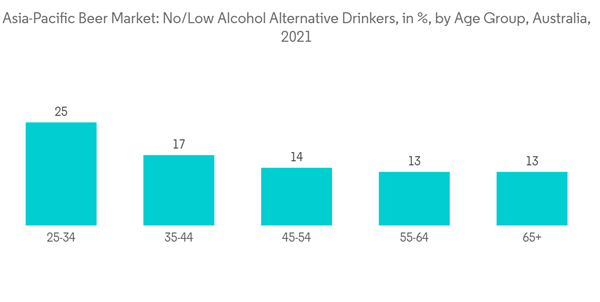 Asia Pacific Beer Market Asia Pacific Beer Market No Low Alcohol Alt Asia Pacific Beer Market Asia Pacific Beer Market No Low Alcohol Alt