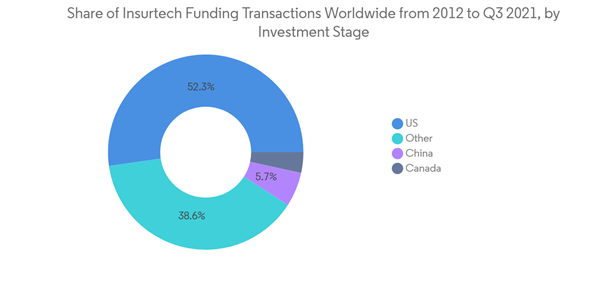 Life Non Life Insurance Market In Usa Share Of Insurtech Funding Tr Life Non Life Insurance Market In Usa Share Of Insurtech Funding Tr