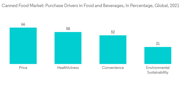 Canned Food Market Canned Food Market Purchase Drivers In Food And Canned Food Market Canned Food Market Purchase Drivers In Food And