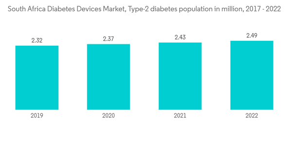 South Africa Diabetes Devices Market South Africa Diabetes Devices South Africa Diabetes Devices Market South Africa Diabetes Devices