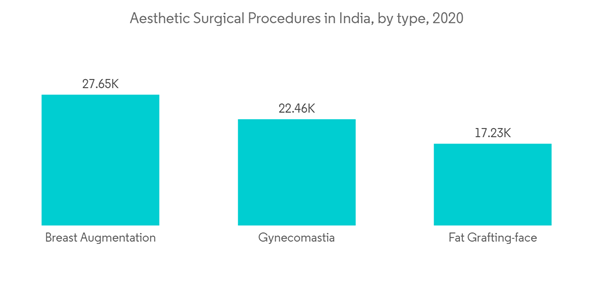 India Aesthetic Devices Market Aesthetic Surgical Procedures In Ind India Aesthetic Devices Market Aesthetic Surgical Procedures In Ind