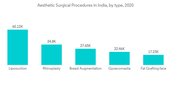 India Aesthetic Devices Market Aesthetic Surgical Procedures In Ind India Aesthetic Devices Market Aesthetic Surgical Procedures In Ind