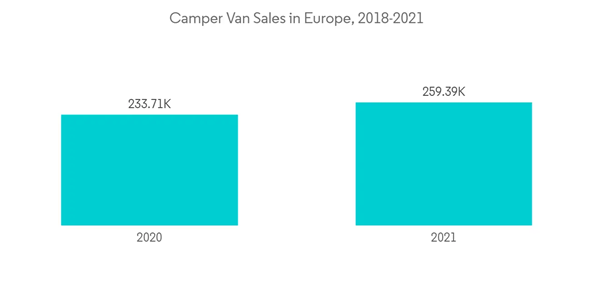 Car Rack Market Camper Van Sales In Europe 2018 2021 Car Rack Market Camper Van Sales In Europe 2018 2021