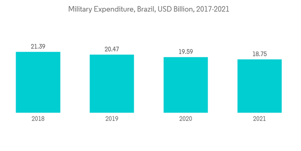 Brazil C4isr Market Military Expenditure Brazil U S D Billion 2017 20 Brazil C4isr Market Military Expenditure Brazil U S D Billion 2017 20