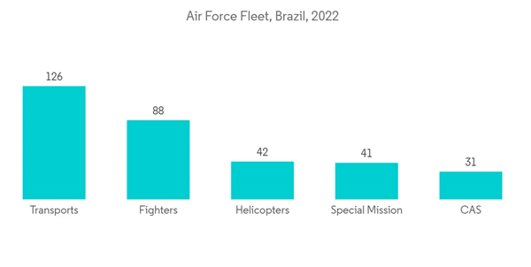 Brazil C4isr Market Air Force Fleet Brazil 2022 Brazil C4isr Market Air Force Fleet Brazil 2022