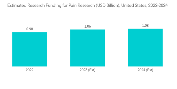 Otc Analgesics Market Estimated Research Funding For Pain Research Otc Analgesics Market Estimated Research Funding For Pain Research