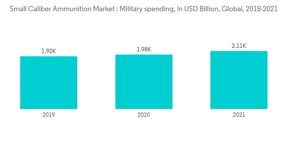 Small Caliber Ammunition Market Small Caliber Ammunition Market Mi Small Caliber Ammunition Market Small Caliber Ammunition Market Mi