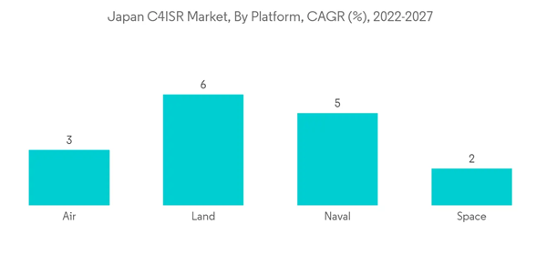 Japan C4isr Market Japan C4 I S R Market By Platform C A G R 2022 2027 Japan C4isr Market Japan C4 I S R Market By Platform C A G R 2022 2027
