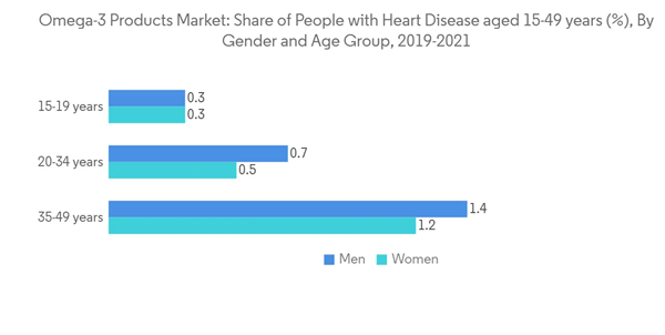 Omega 3 Product Market Omega 3 Products Market Share Of People With Omega 3 Product Market Omega 3 Products Market Share Of People With