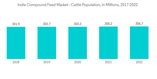 India Compound Feed Market India Compound Feed Market Cattle Popul India Compound Feed Market India Compound Feed Market Cattle Popul