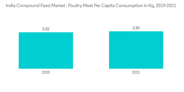 India Compound Feed Market India Compound Feed Market Poultry Meat India Compound Feed Market India Compound Feed Market Poultry Meat