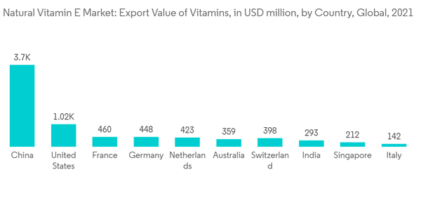 Natural Vitamin E Market Natural Vitamin E Market Export Value Of V Natural Vitamin E Market Natural Vitamin E Market Export Value Of V