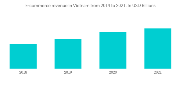 Commercial Real Estate Market In Vietnam E Commerce Revenue In Viet Commercial Real Estate Market In Vietnam E Commerce Revenue In Viet