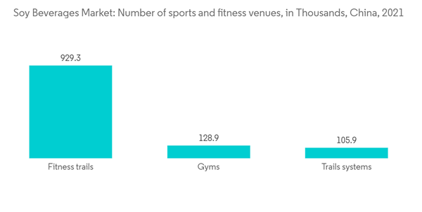 China Soy Beverages Market Soy Beverages Market Number Of Sports An China Soy Beverages Market Soy Beverages Market Number Of Sports An