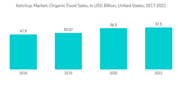 Ketchup Market Ketchup Market Organic Food Sales In U S D Billion Uni Ketchup Market Ketchup Market Organic Food Sales In U S D Billion Uni