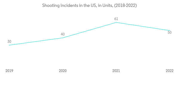 North America Non Lethal Weapons Market Shooting Incidents In The U North America Non Lethal Weapons Market Shooting Incidents In The U