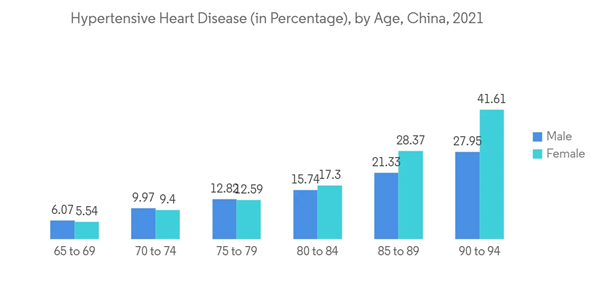 China Patient Monitoring Market Industry Hypertensive Heart Disease China Patient Monitoring Market Industry Hypertensive Heart Disease