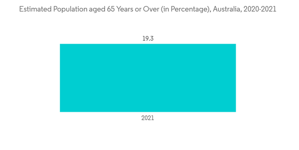 Australia Endoscopy Devices Market Estimated Population Aged 65 Yea Australia Endoscopy Devices Market Estimated Population Aged 65 Yea