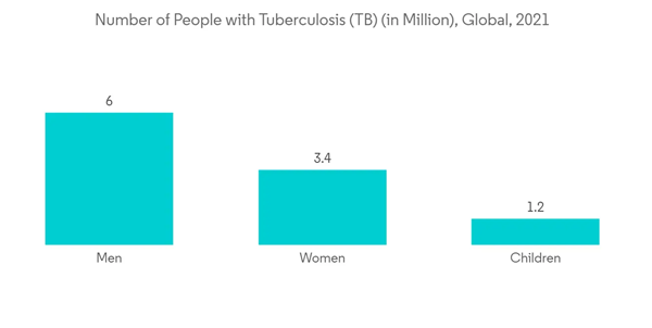 Global Respiratory Device Market Industry Number Of People With Tub Global Respiratory Device Market Industry Number Of People With Tub