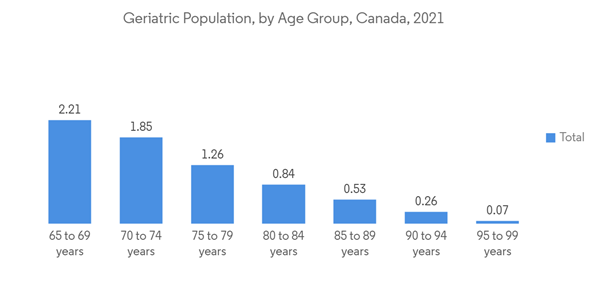 North America C Arms Market Geriatric Population By Age Group Canad North America C Arms Market Geriatric Population By Age Group Canad