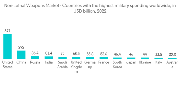 Non Lethal Weapons Market Non Lethal Weapons Market Countries Wit Non Lethal Weapons Market Non Lethal Weapons Market Countries Wit