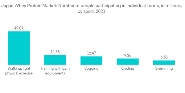 Japan Whey Protein Market Japan Whey Protein Market Number Of Peopl Japan Whey Protein Market Japan Whey Protein Market Number Of Peopl