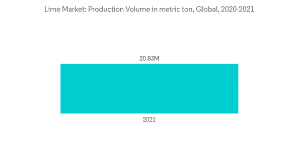 Lime Market Lime Market Production Volume In Metric Ton Global 2020 Lime Market Lime Market Production Volume In Metric Ton Global 2020