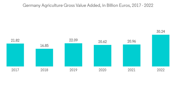 Europe Agricultural Tires Market Germany Agriculture Gross Value Ad Europe Agricultural Tires Market Germany Agriculture Gross Value Ad