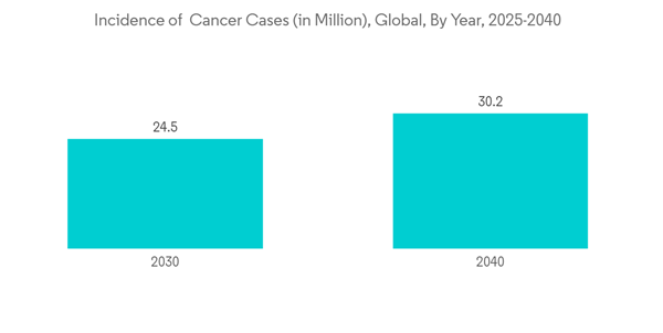 Biochip Product Market Incidence Of Cancer Cases In Million Global Biochip Product Market Incidence Of Cancer Cases In Million Global