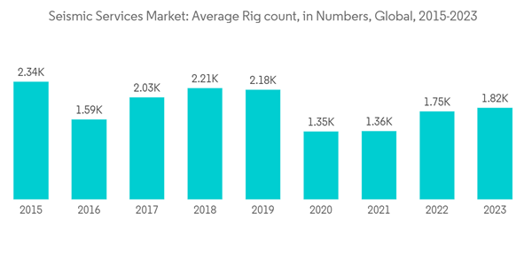 Global Seismic Services Market Market Seismic Services Market Avera Global Seismic Services Market Market Seismic Services Market Avera