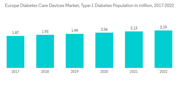 Europe Diabetes Care Devices Market Industry Europe Diabetes Care D Europe Diabetes Care Devices Market Industry Europe Diabetes Care D