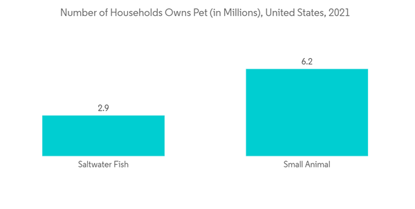 Veterinary Diagnostics Market Number Of Households Owns Pet In Mill Veterinary Diagnostics Market Number Of Households Owns Pet In Mill