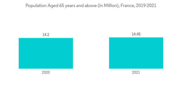 France Dental Devices Market Population Aged 65 Years And Above In France Dental Devices Market Population Aged 65 Years And Above In