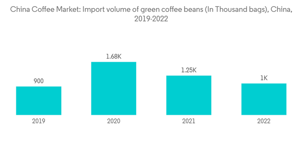 China Coffee Market China Coffee Market Import Volume Of Green Coff China Coffee Market China Coffee Market Import Volume Of Green Coff