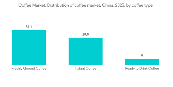 China Coffee Market Coffee Market Distribution Of Coffee Market Chi China Coffee Market Coffee Market Distribution Of Coffee Market Chi