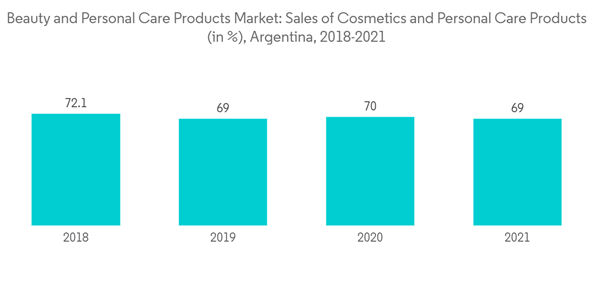 Argentina Cosmetics Products Market Industry Beauty And Personal Ca Argentina Cosmetics Products Market Industry Beauty And Personal Ca