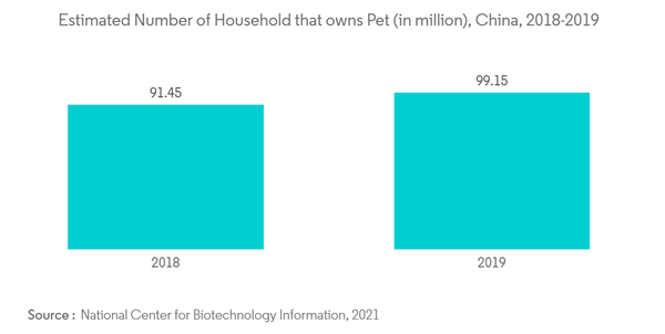 China Animal Healthcare Market Industry Estimated Number Of Househo China Animal Healthcare Market Industry Estimated Number Of Househo