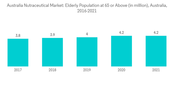 Australia Nutraceutical Market Australia Nutraceutical Market Elder Australia Nutraceutical Market Australia Nutraceutical Market Elder