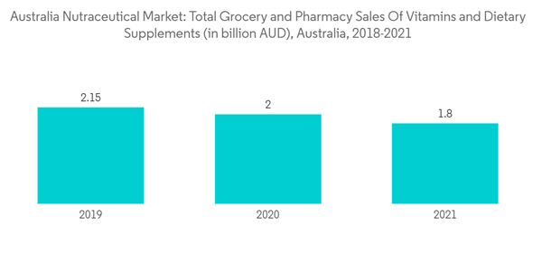 Australia Nutraceutical Market Australia Nutraceutical Market Total Australia Nutraceutical Market Australia Nutraceutical Market Total