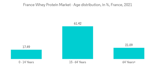 France Whey Protein Market France Whey Protein Market Age Distrib France Whey Protein Market France Whey Protein Market Age Distrib