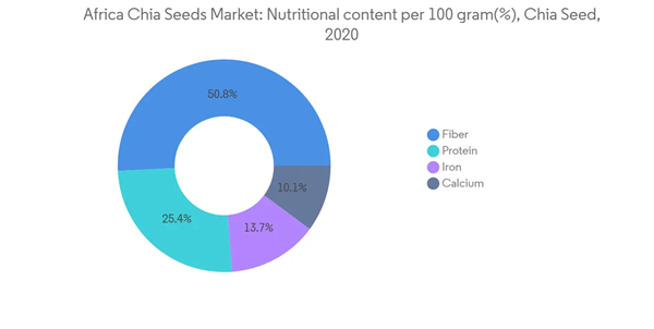 Africa Chia Seeds Market Africa Chia Seeds Market Nutritional Conte Africa Chia Seeds Market Africa Chia Seeds Market Nutritional Conte